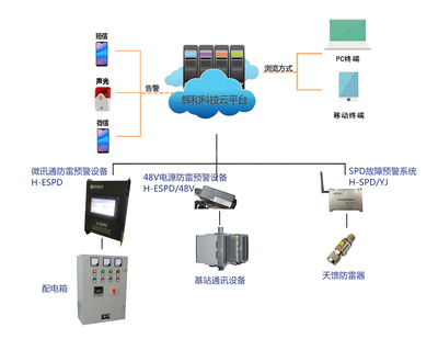 辉和科技云 为5G时代筑起安全屏障——通讯基站防雷整体解决方案与设备维护